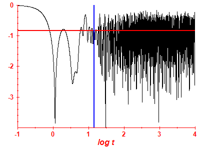 Survival probability log